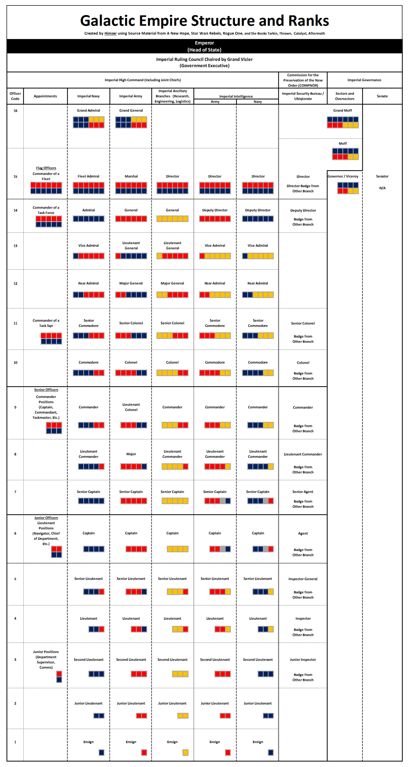 Galactic Empire Structure and Ranks
